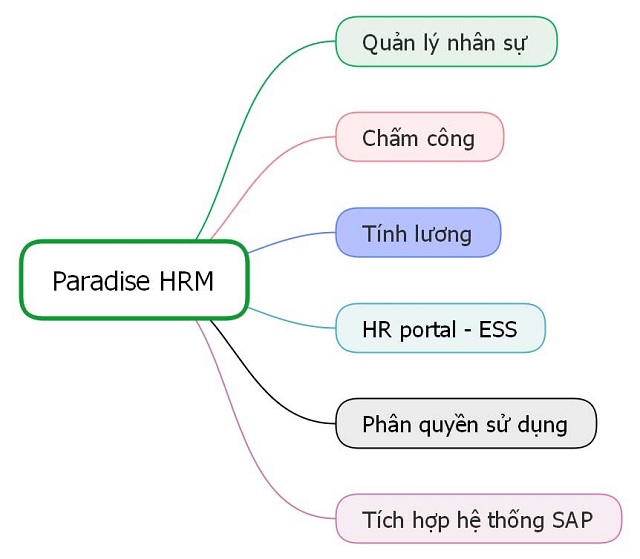 Paradise HRM đáp ứng nghiệp vụ quản trị nhân lực tương đối tốt.