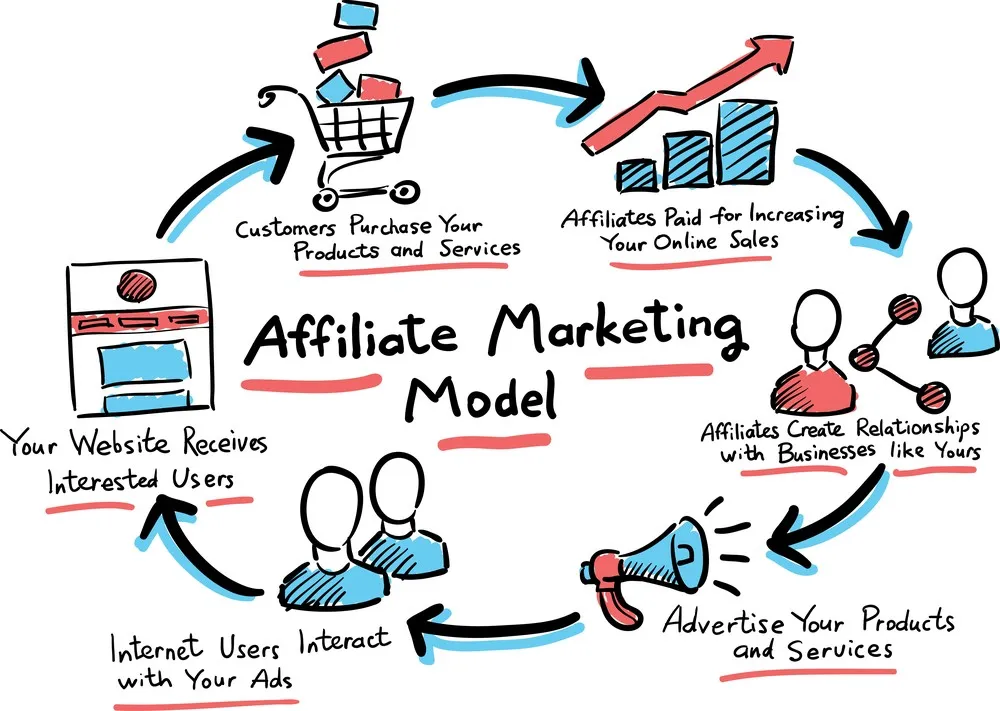 Các thành phần cấu tạo nên Affiliate Marketing