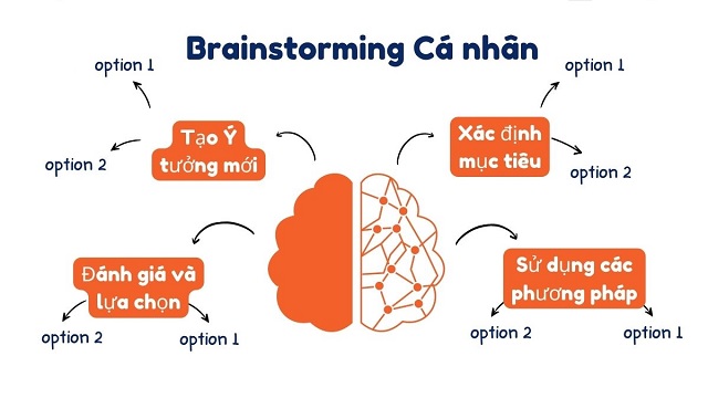 Brainstorming cá nhân xảy ra khi muốn tìm ra giải pháp hoặc đáp án cho một vấn đề bất kỳ