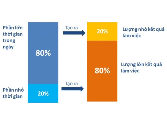 Cách áp dụng quy tắc 80/20 để quản lý thời gian