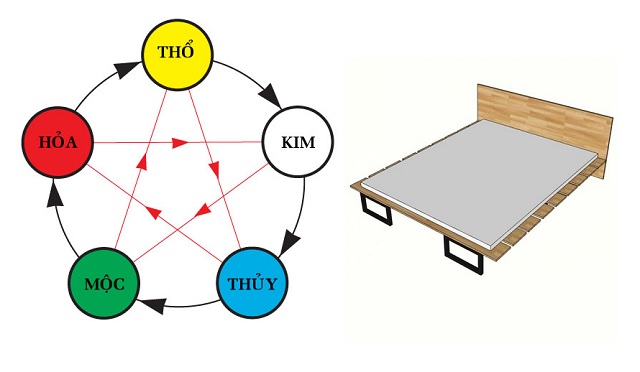 Mỗi một bản mệnh trong ngũ hành sẽ có cho riêng mình hướng kê giường phù hợp.
