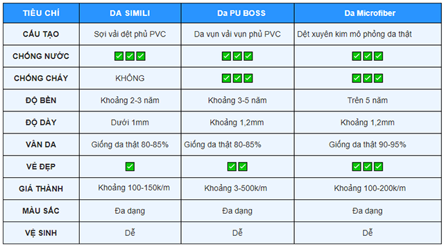 So sánh các loại da công nghiệp Simili, da PU với da Microfiber