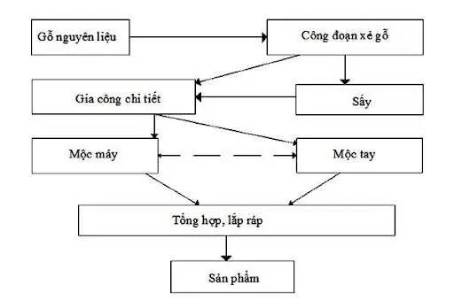 Nội thất gỗ được tạo thành qua nhiều công đoạn tỉ mỉ