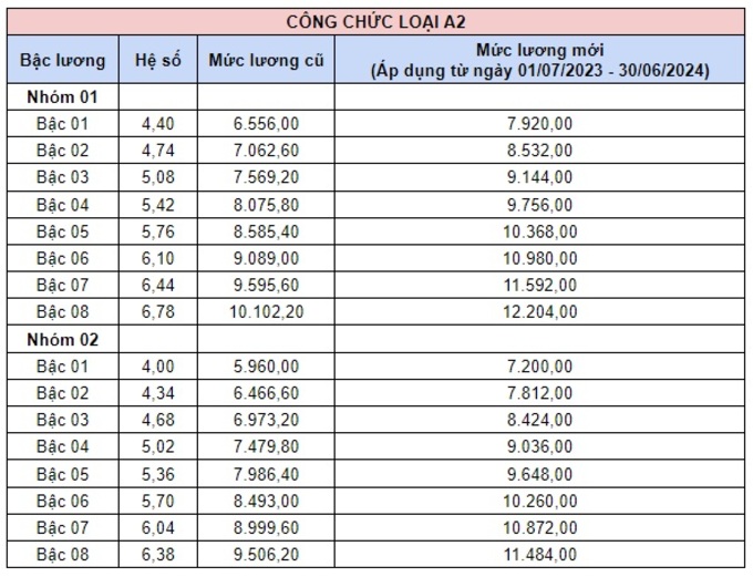 Bảng hệ số lương cơ bản của công chức loại A2 từ ngày 01/07/2023 (Nguồn: chinhphu.vn)