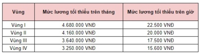 Bảng mức lương tối thiểu vùng trên tháng và trên giờ cho người lao động doanh nghiệp tư nhân từ ngày 01/07/2023 (Nguồn: chinhphu.vn)