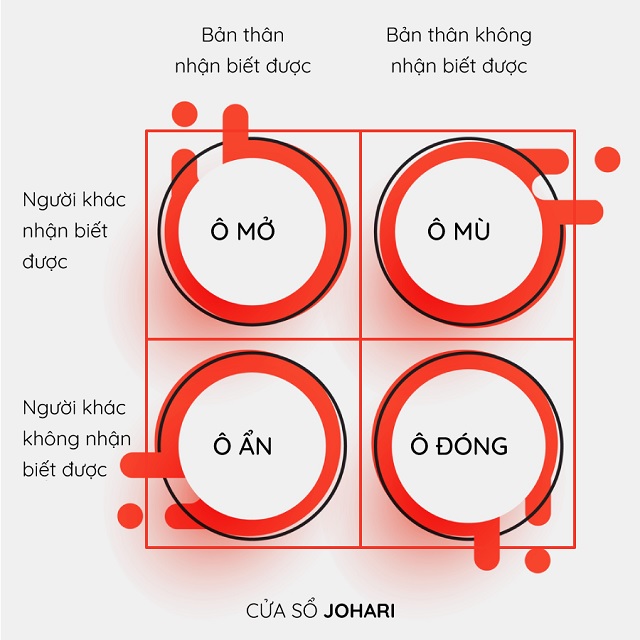 Vùng mở thông tin của bạn càng rộng, bạn sẽ có kỹ năng giao tiếp càng hiệu quả