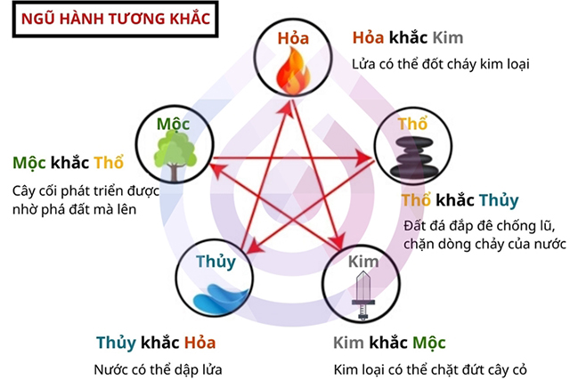 Ngũ hành tương khắc là các mệnh khắc nhau, không tốt cho nhau