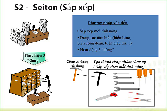 Seiton là sắp xếp không gian làm việc gọn gàng, ngăn nắp theo từng tính năng