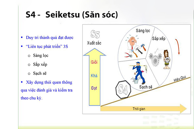 Seiketsu là duy trì và thường xuyên kiểm tra, săn sóc 3S ở trên