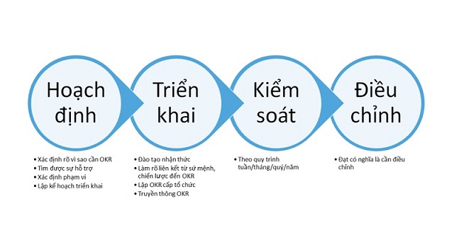 Sơ đồ mô hình Okrs làm việc theo Mục tiêu và Kết quả then chốt.