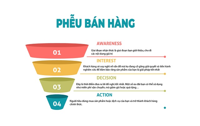 Các nhà tiếp thị phân loại phễu marketing thành 4 giai đoạn phổ biến theo mô hình AIDA.