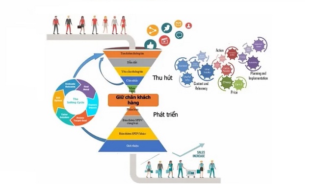 Quá trình làm khách hài lòng sau khi mua hàng là điều không được bỏ qua của mô hình phễu marketing.