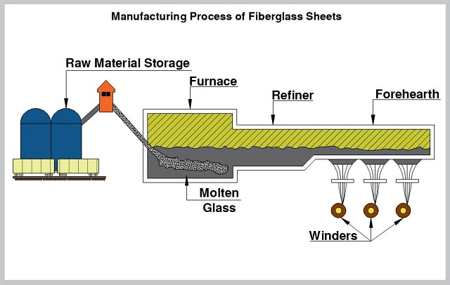 Quy trình sản xuất ra các sợi thủy tinh.
