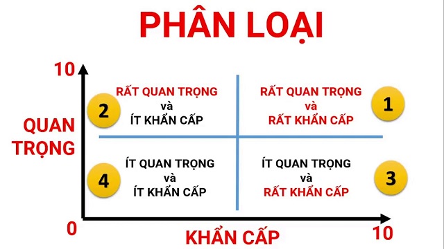 Trong ma trận này sẽ có 4 cấp độ.