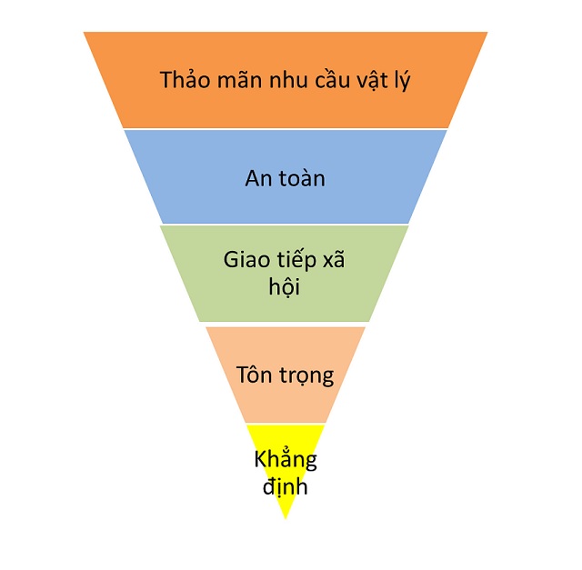 Tháp Maslow ngược là sự biến đổi của tháp nhu cầu gốc