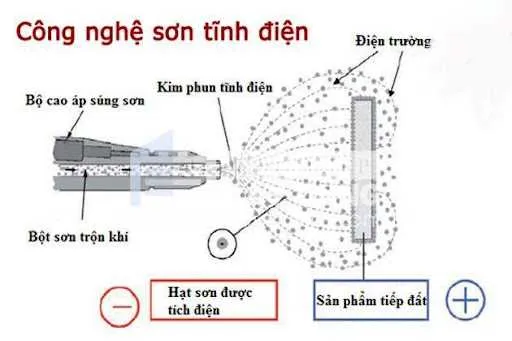 Sơn tĩnh điện là gì? Ứng dụng của sơn vào thực tế