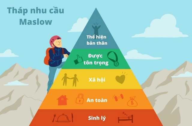 Ứng dụng tháp nhu cầu của Maslow trong quản trị và đời sống